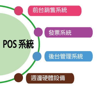 POS系統,門市銷售管理系統